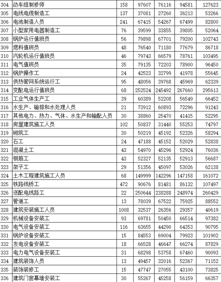 河北发布2018年363个职业（工种）工资指导价位