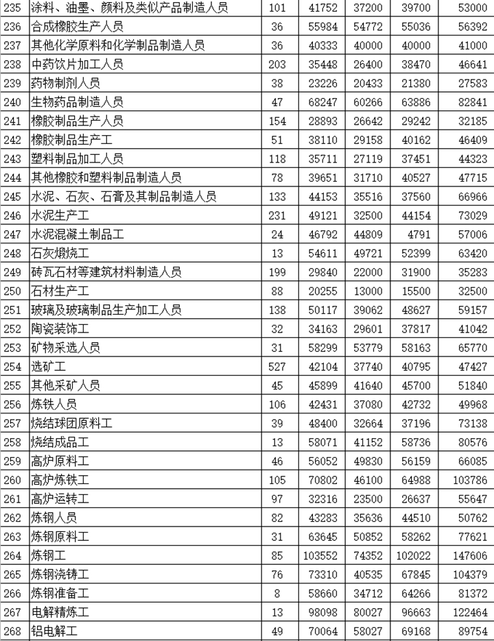 河北发布2018年363个职业（工种）工资指导价位