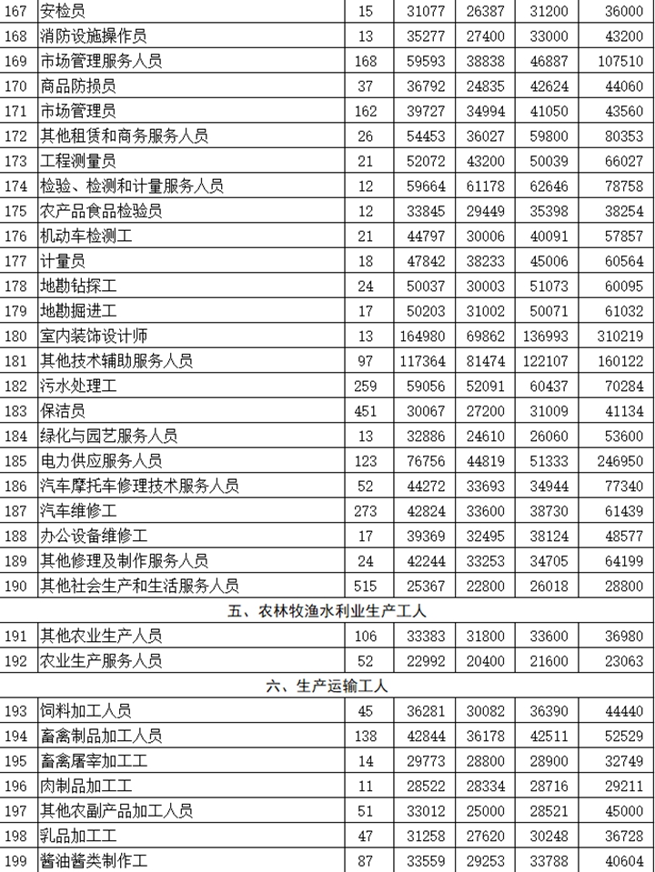 河北发布2018年363个职业（工种）工资指导价位
