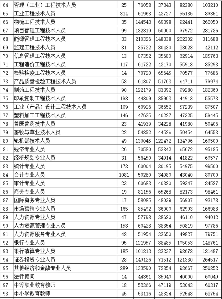 河北发布2018年363个职业（工种）工资指导价位