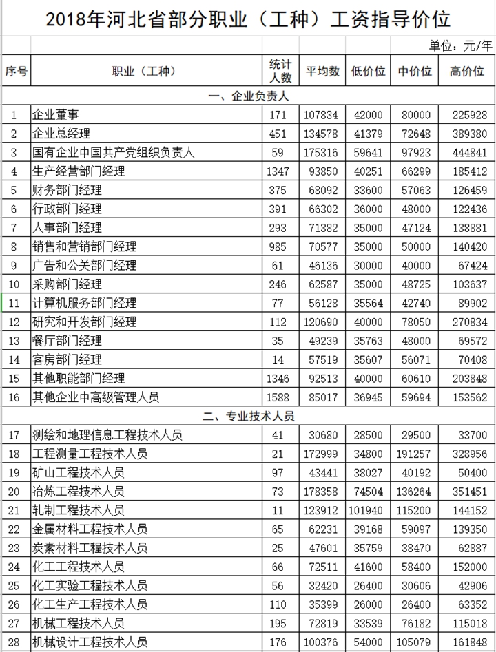 河北发布2018年363个职业（工种）工资指导价位