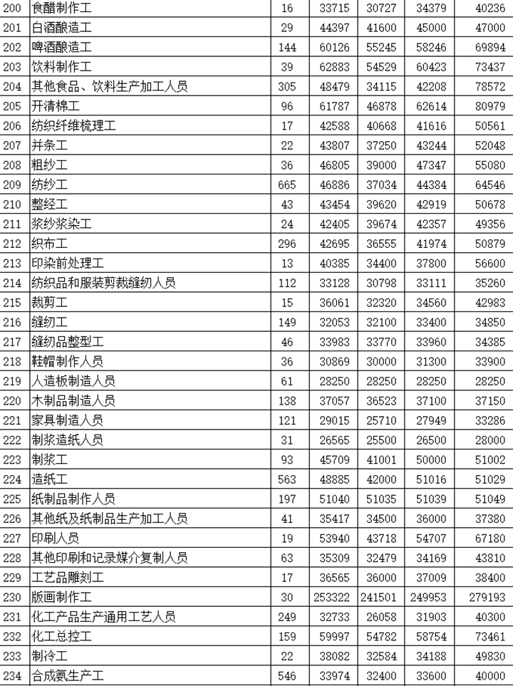 河北发布2018年363个职业（工种）工资指导价位
