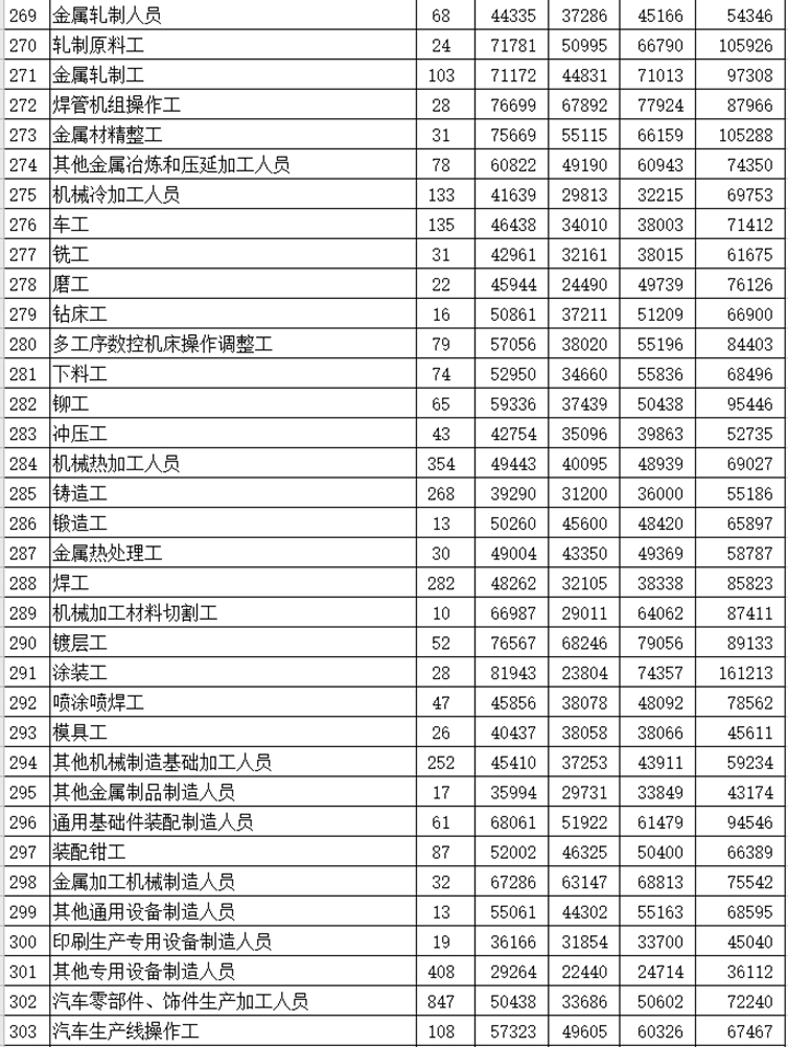 河北发布2018年363个职业（工种）工资指导价位