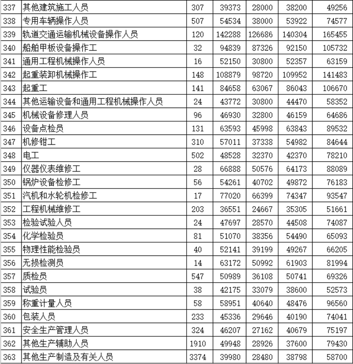 河北发布2018年363个职业（工种）工资指导价位