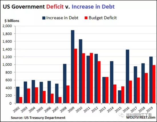 美国债总量突破23万亿美元大关,一年内猛增1.2万亿 美国债总量突破23万亿美元大关,一年内猛增1.2万亿