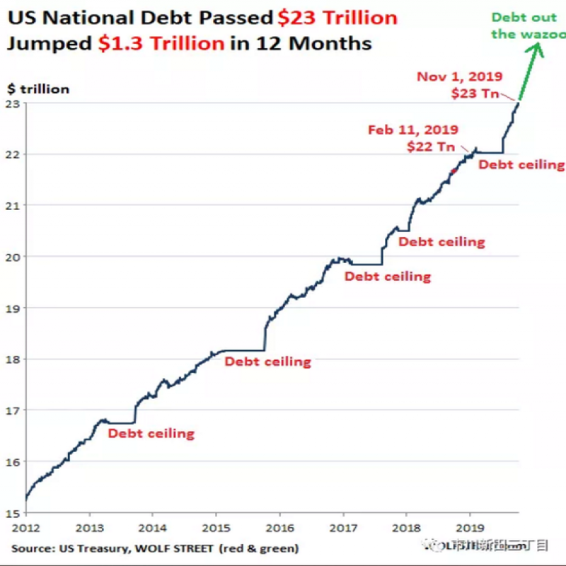 美国债总量突破23万亿美元大关,一年内猛增1.2万亿