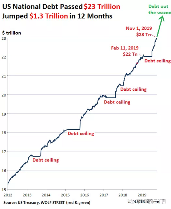 美国债总量突破23万亿美元大关,一年内猛增1.2万亿 美国债总量突破23万亿美元大关,一年内猛增1.2万亿