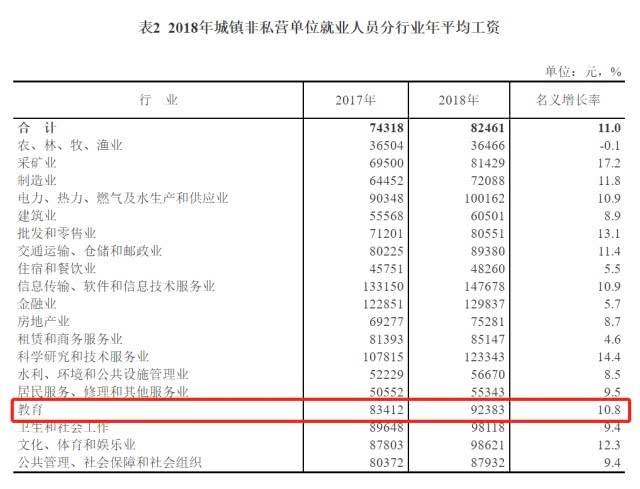 教育行业平均薪资高达92383元，教师行业平均月薪7698元
