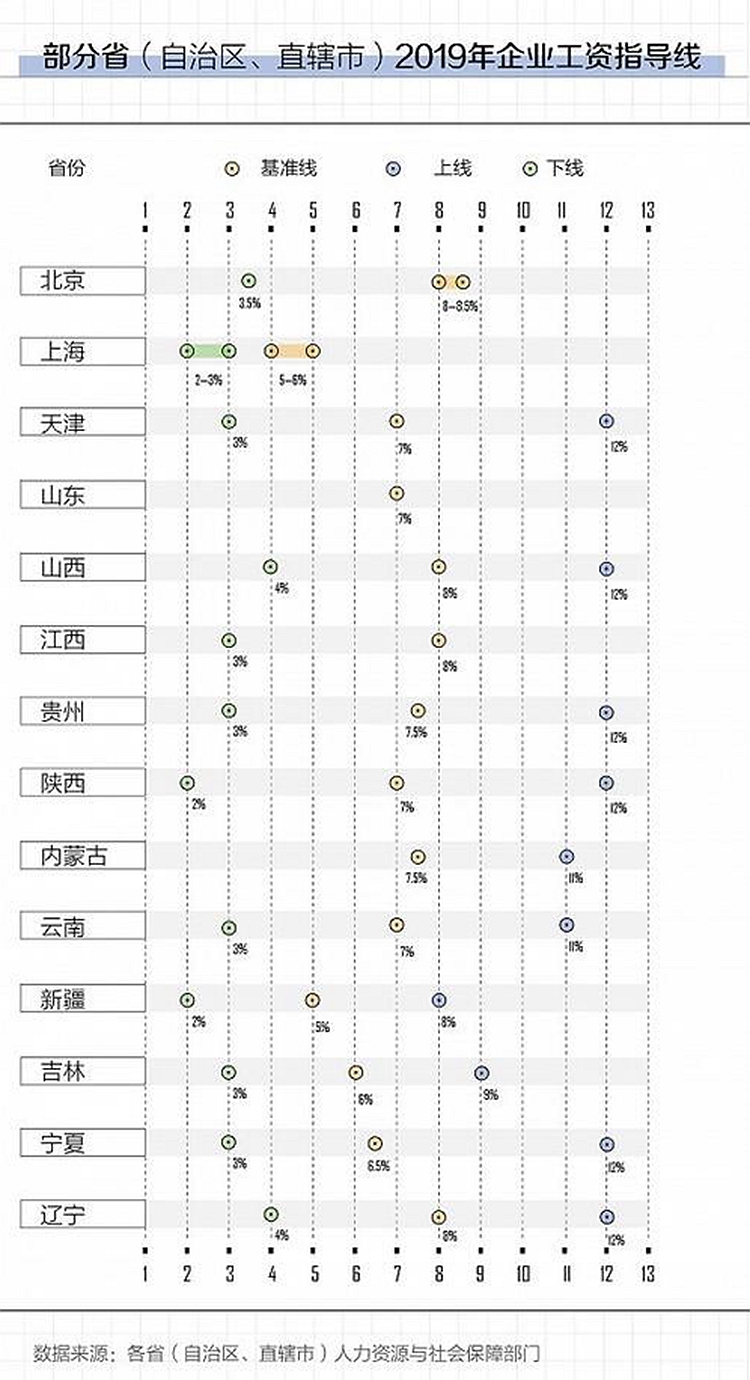 你涨工资了吗？多省公布2019年企业工资指导线
