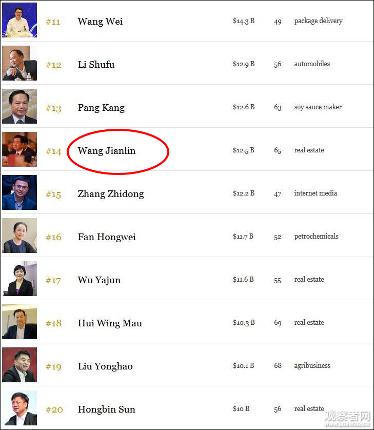 王健林财富缩水682亿元,从福布斯富豪榜第4跌至第14 王健林财富缩水682亿元,从福布斯富豪榜第4跌至第14