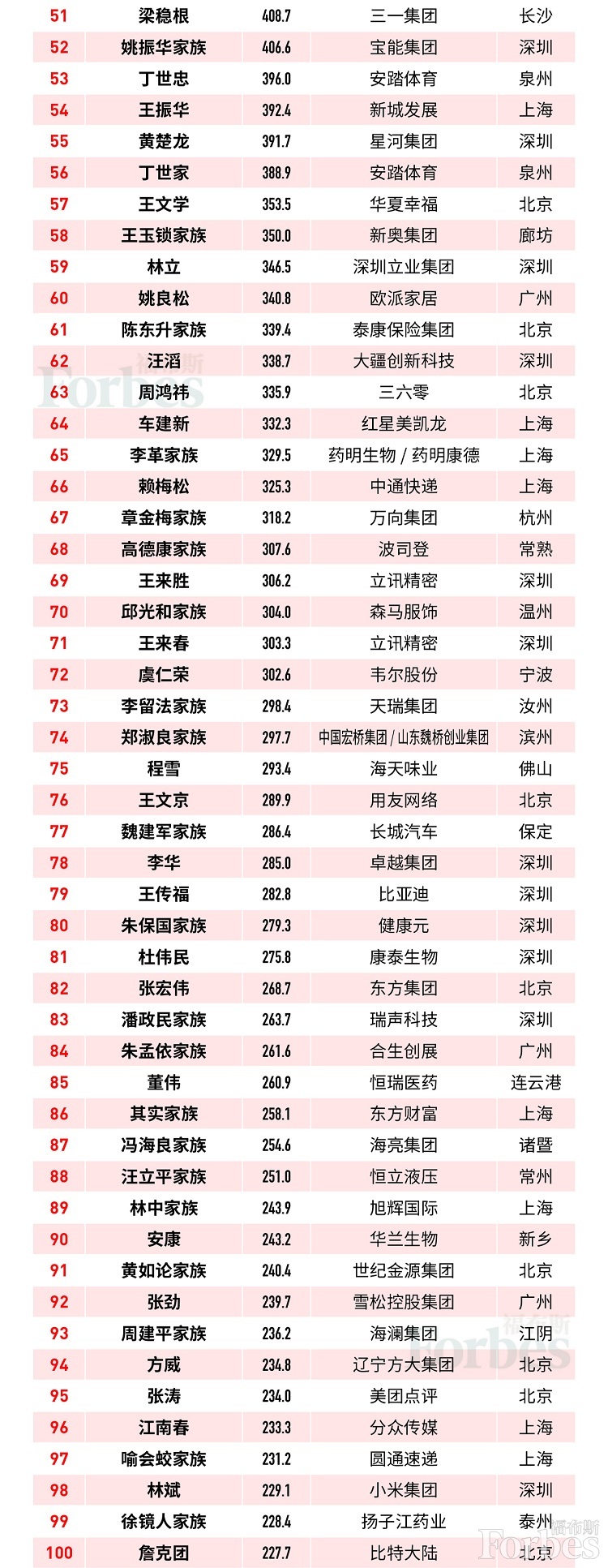 王健林财富缩水682亿元,从福布斯富豪榜第4跌至第14 王健林财富缩水682亿元,从福布斯富豪榜第4跌至第14