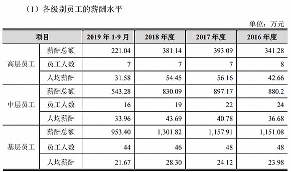 京沪高铁首次公开员工年薪：基层28万 高层54万