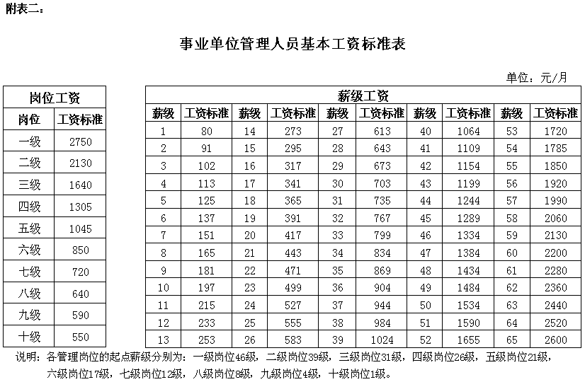 2019年事业单位基本工资标准表