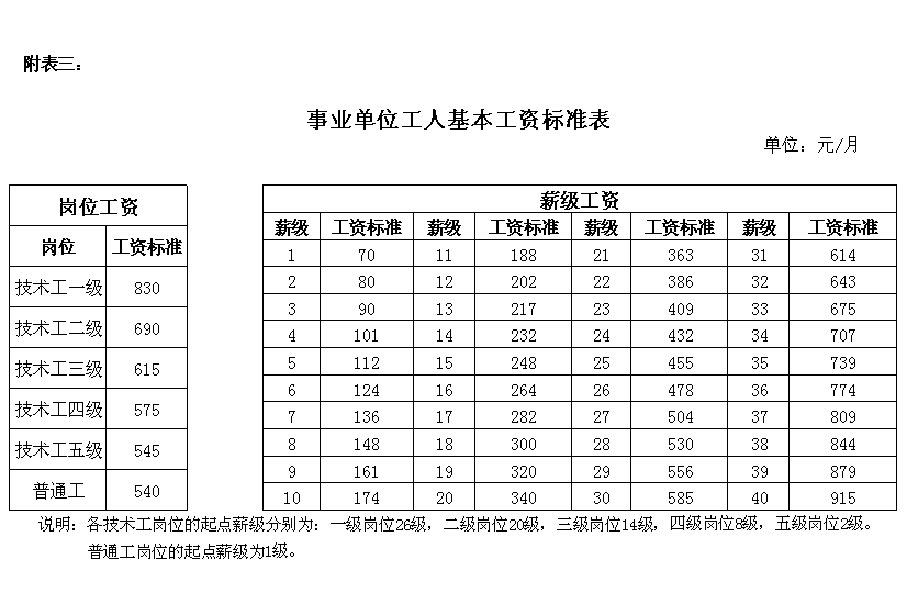 2019年事业单位基本工资标准表