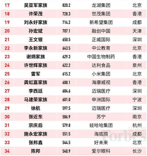 王健林财富大幅缩水近700亿！