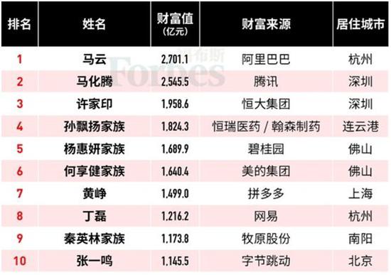 王健林财富大幅缩水近700亿！