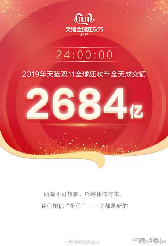 双十一总成交额创新高 2684亿元惊呆网友