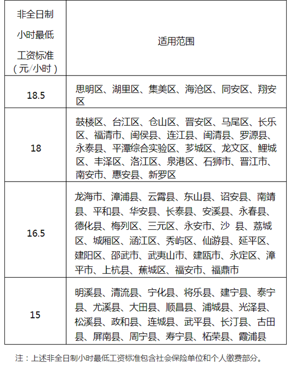 2021年福建最低工资标准 2021年福建最低工资标准