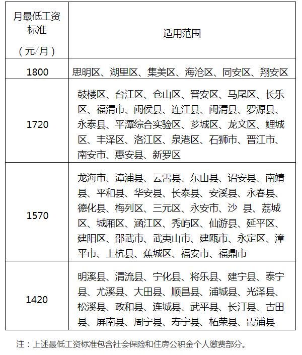 2021年福建最低工资标准 2021年福建最低工资标准