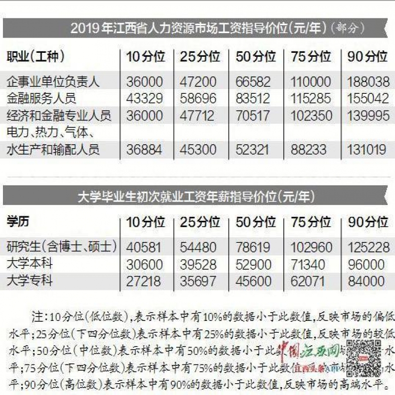 江西省2019年工资指导价出炉