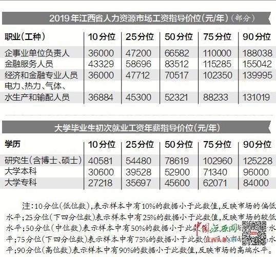 江西省2019年工资指导价出炉
