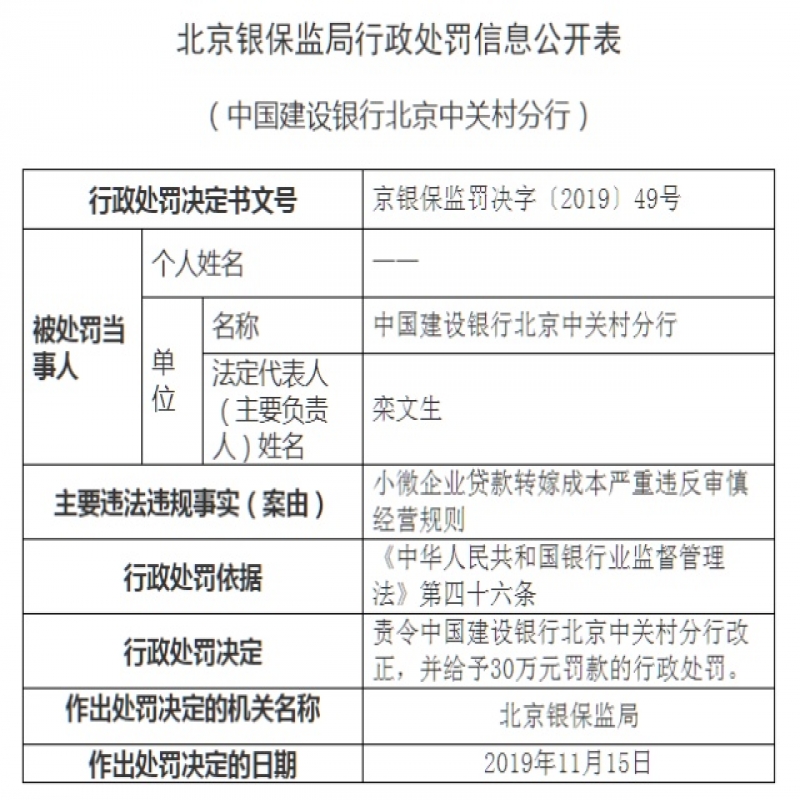 严重违反审慎经营原则 建行两分行分别被罚30万