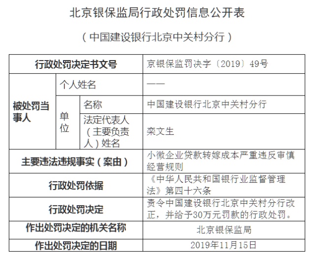 严重违反审慎经营原则 建行两分行分别被罚30万 严重违反审慎经营原则 建行两分行分别被罚30万