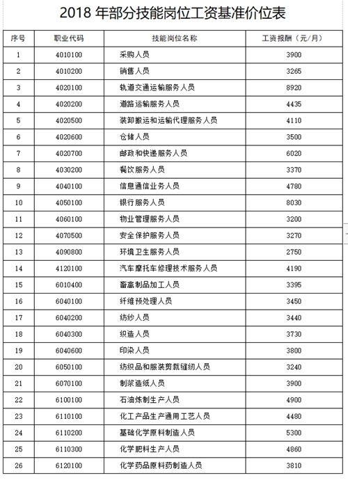 山东发布技能岗位工资基准价位!轨道交通运输人员8920元/月 山东发布技能岗位工资基准价位!轨道交通运输人员8920元/月