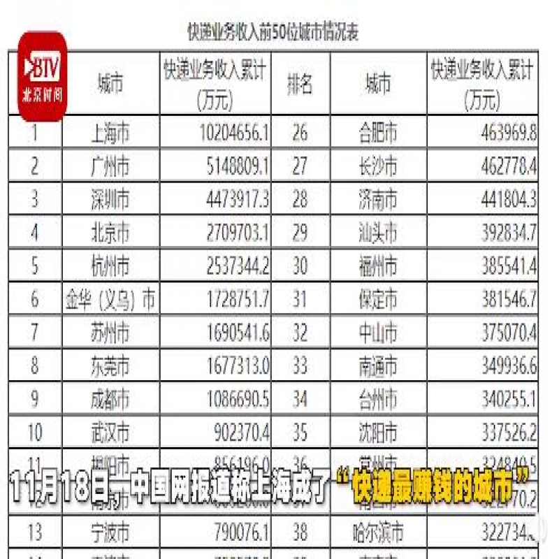 31省份快递收入排名:上海“最赚钱”,单件快递收入近40元