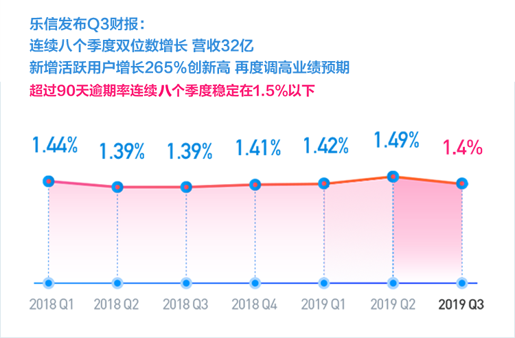 乐信Q3财报:金融科技收入比去年3季度增长15亿 乐信Q3财报:金融科技收入比去年3季度增长15亿