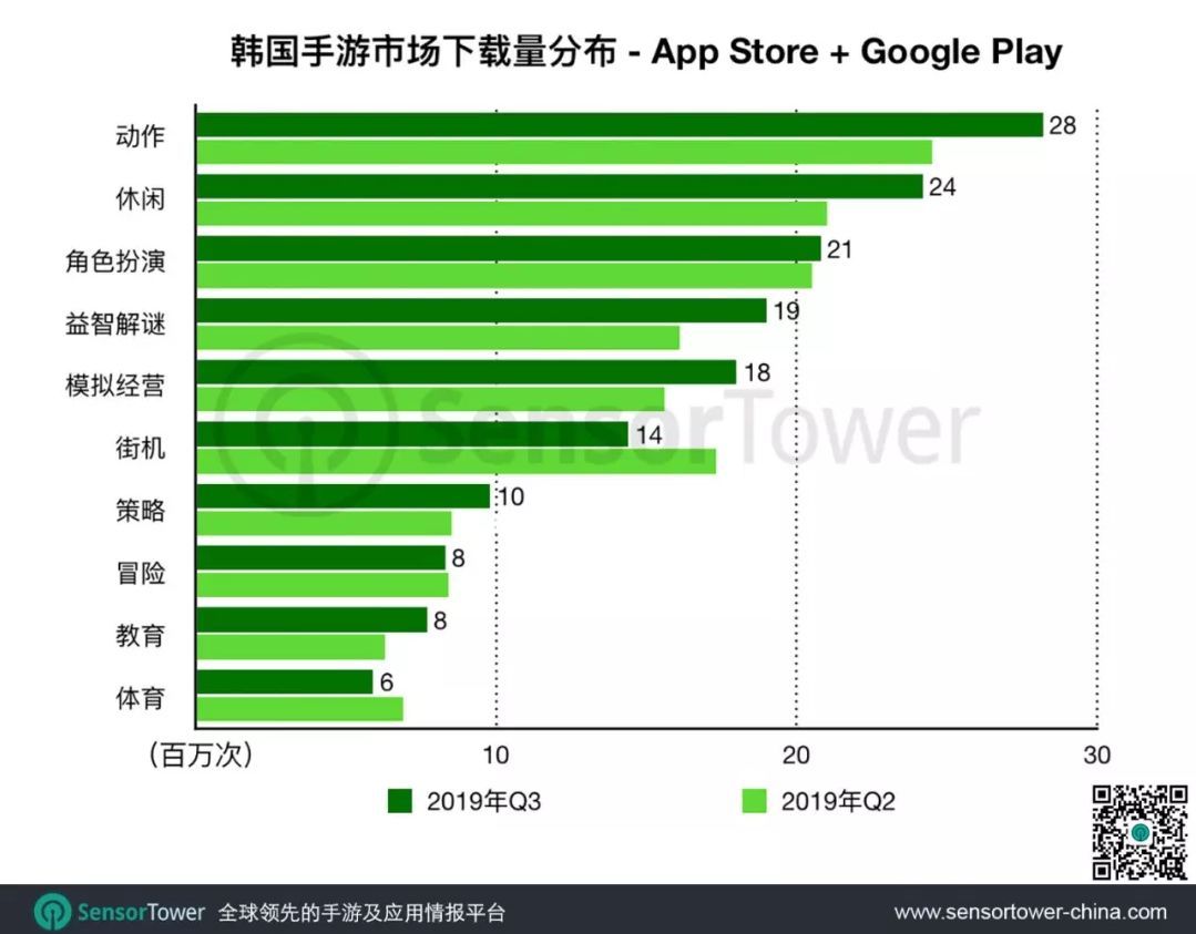 2019年Q3韩国手游市场趋势：收入同比增长14.4%