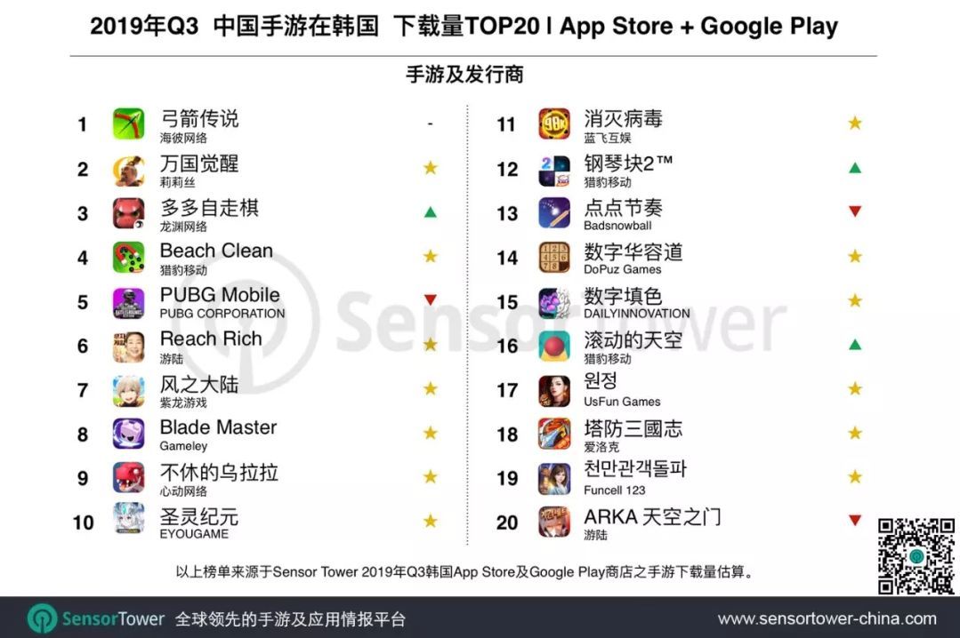 2019年Q3韩国手游市场趋势：收入同比增长14.4%