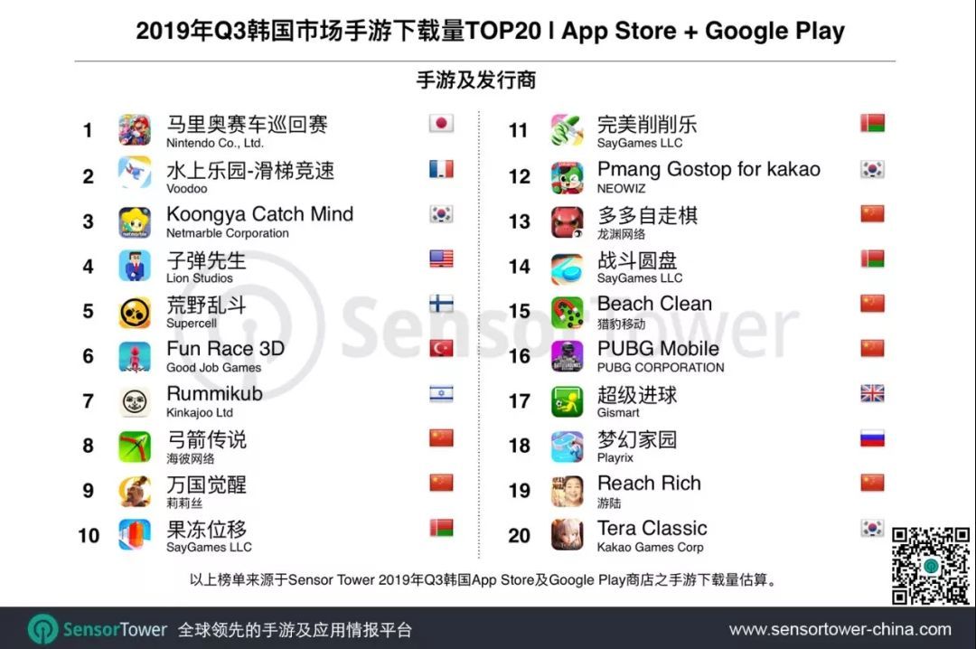 2019年Q3韩国手游市场趋势：收入同比增长14.4%
