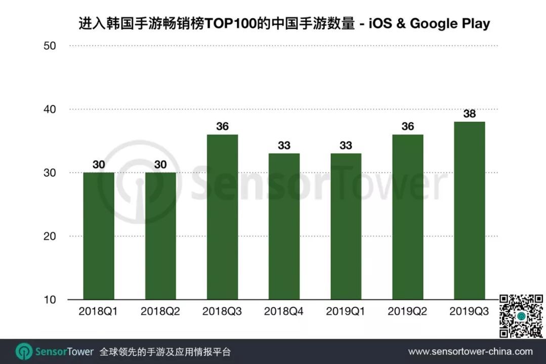 2019年Q3韩国手游市场趋势：收入同比增长14.4%