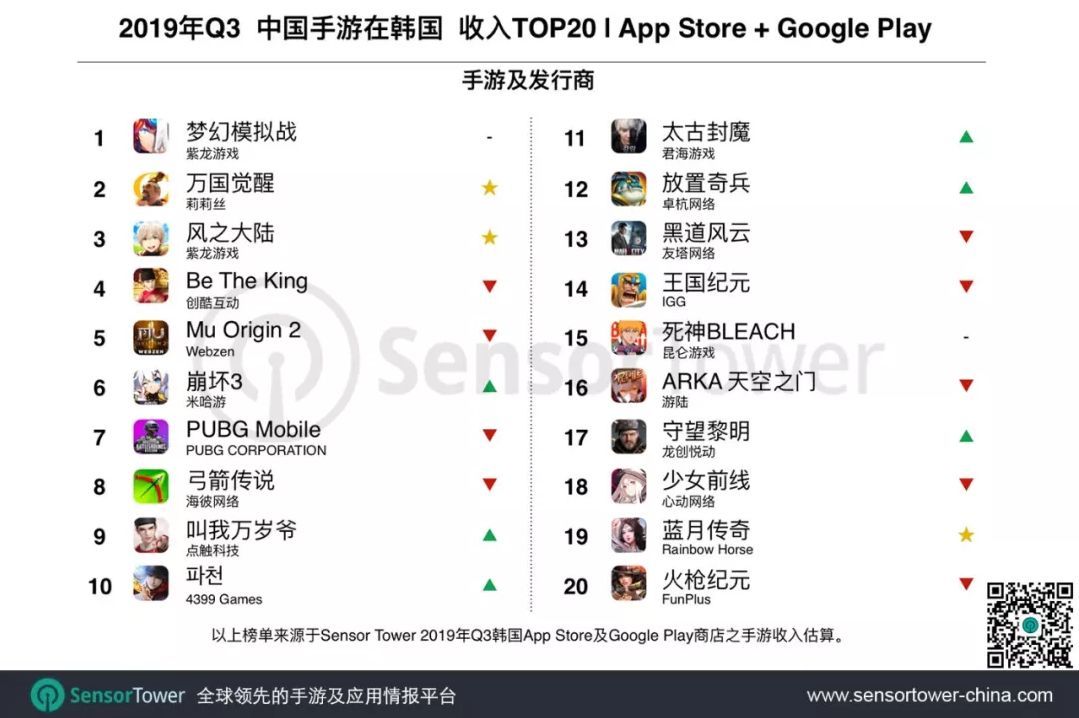 2019年Q3韩国手游市场趋势：收入同比增长14.4%