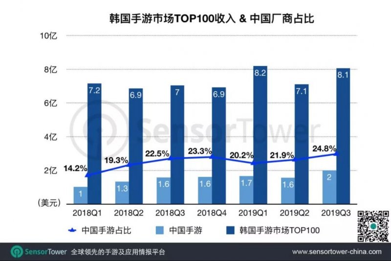 2019年Q3韩国手游市场趋势:收入同比增长14.4%