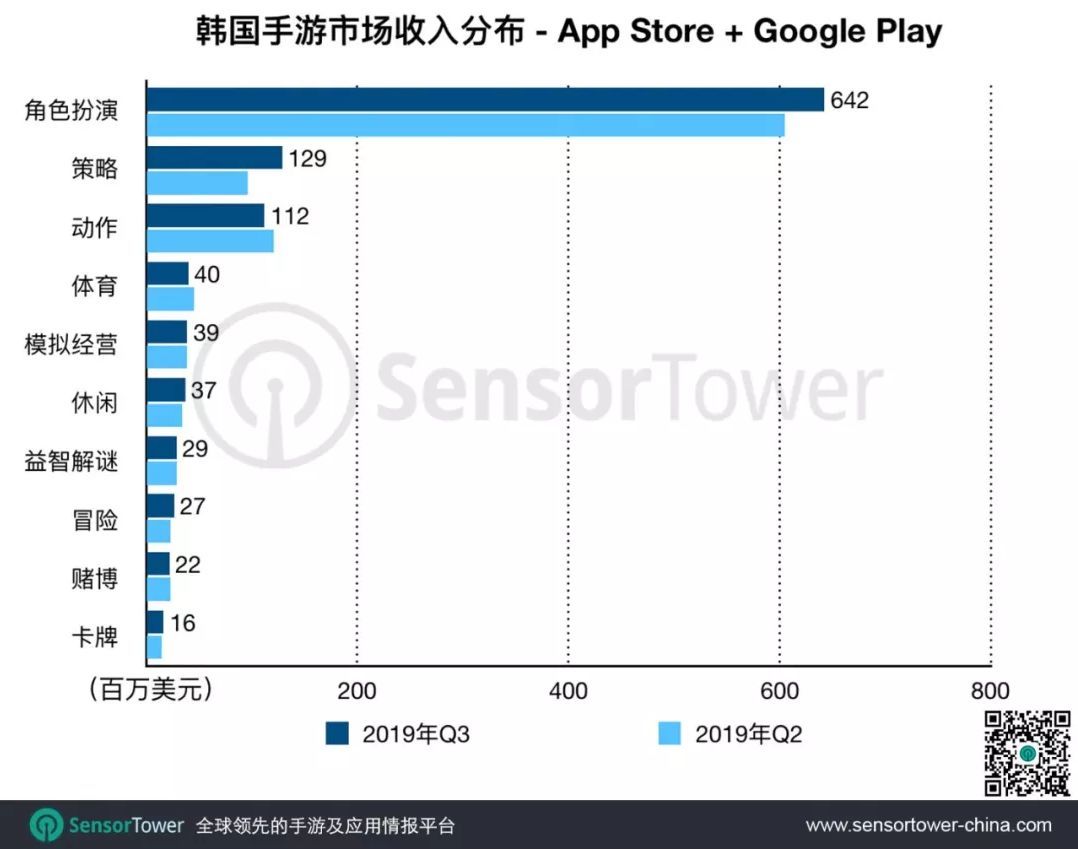 2019年Q3韩国手游市场趋势：收入同比增长14.4%