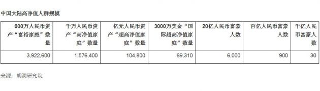 2019胡润财富报告新出炉：中国大陆中产家庭3320万户