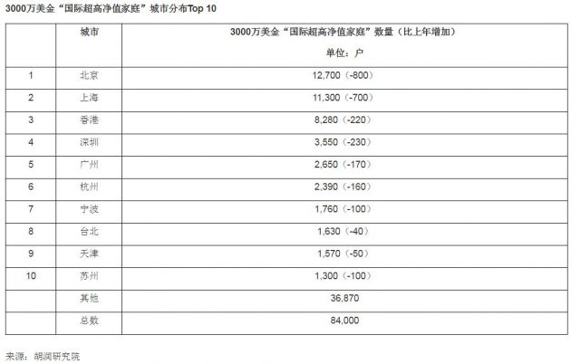 2019胡润财富报告新出炉：中国大陆中产家庭3320万户