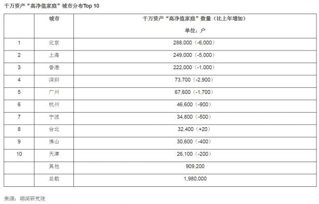 2019胡润财富报告新出炉：中国大陆中产家庭3320万户