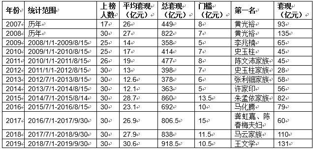 2019胡润套现企业家榜:王文学套现131亿列第一 2019胡润套现企业家榜:王文学套现131亿列第一