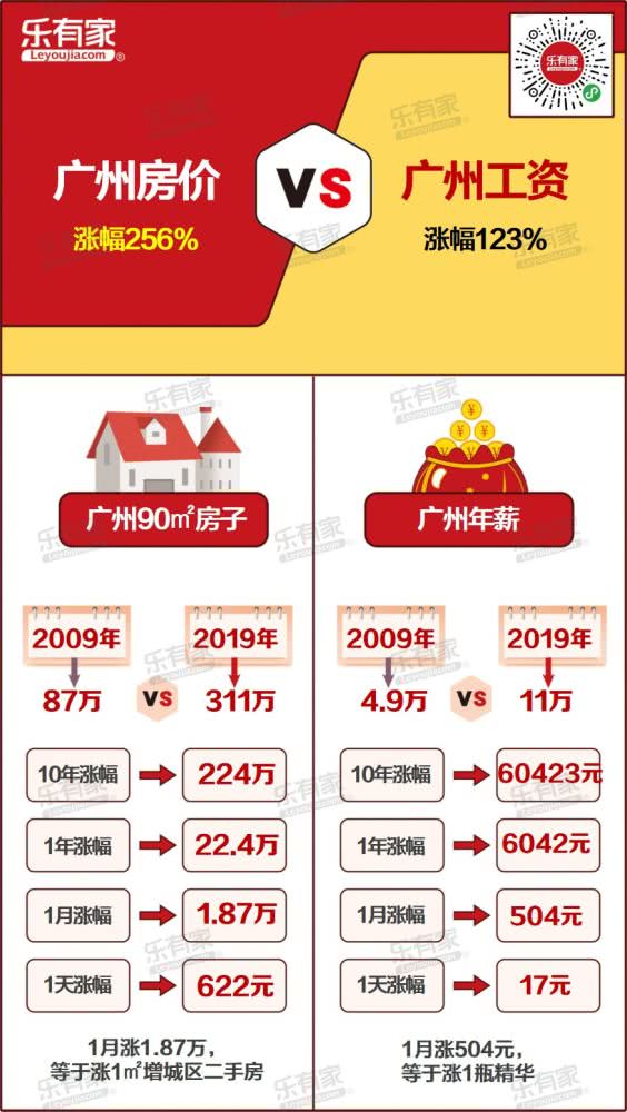 大湾区10年房价与工资涨幅对比，辛苦干10年真的不如买套房？
