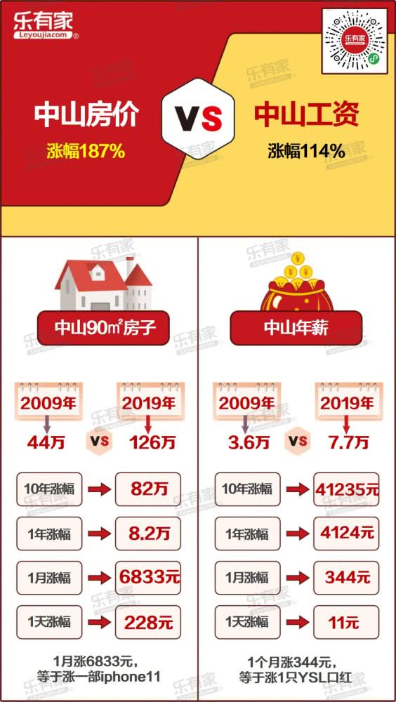 大湾区10年房价与工资涨幅对比，辛苦干10年真的不如买套房？
