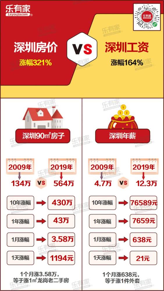 大湾区10年房价与工资涨幅对比，辛苦干10年真的不如买套房？