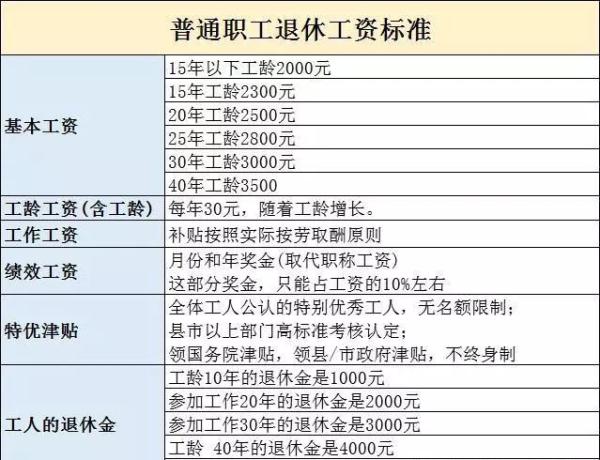 2020机关事业单位、公务员、教师退休工资标准出炉！