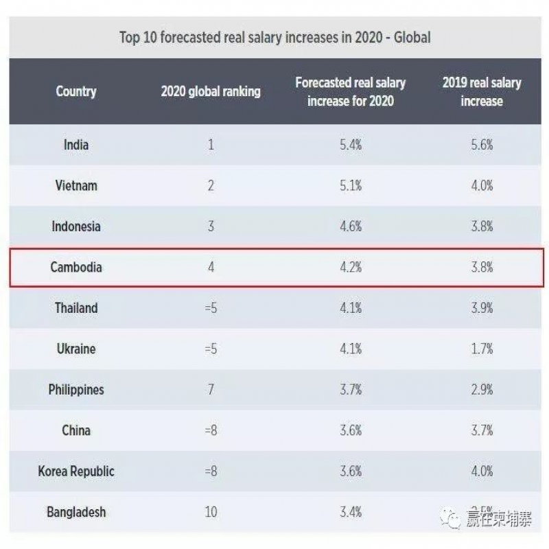 2020年东南亚南亚各国工人的最低工资数据