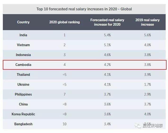 2020年东南亚南亚各国工人的最低工资数据 2020年东南亚南亚各国工人的最低工资数据