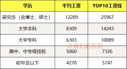 东莞各行业平均工资水平出炉! 东莞各行业平均工资水平出炉!