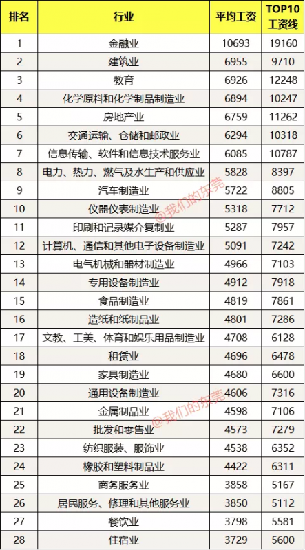 东莞各行业平均工资水平出炉!