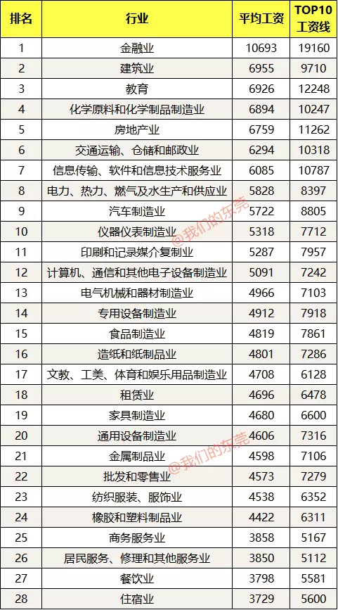 东莞各行业平均工资水平出炉! 东莞各行业平均工资水平出炉!